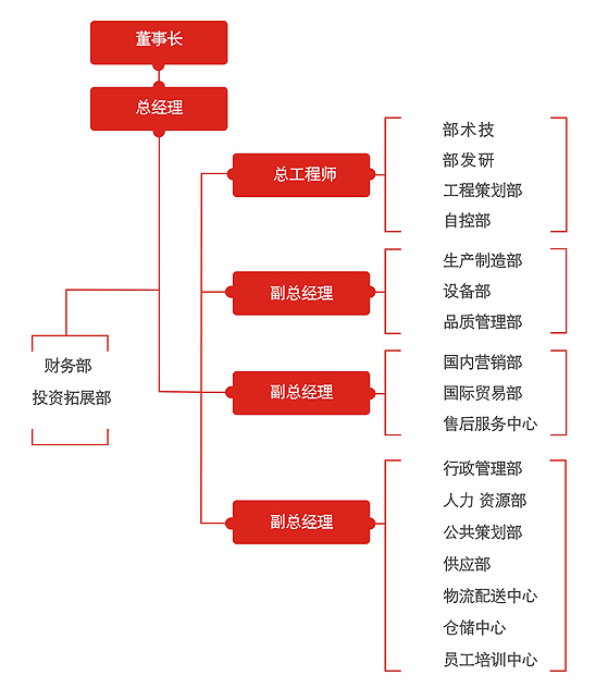 浙江亿锦封头有限公司组织架构